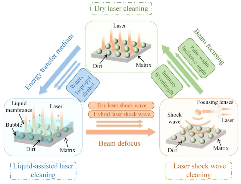 Laser dry cleaning mechanism diagram showing laser beam interaction and contaminant removal from substrate Laser dry cleaning mechanism diagram showing laser beam interaction and contaminant removal from substrate